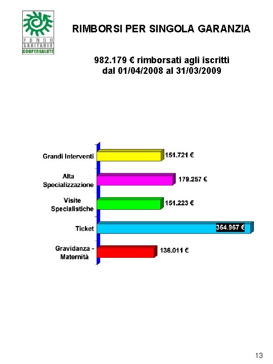 RIMBORSI PER SINGOLA GARANZIA 982. 179 € rimborsati agli iscritti dal 01/04/2008 al 31/03/2009