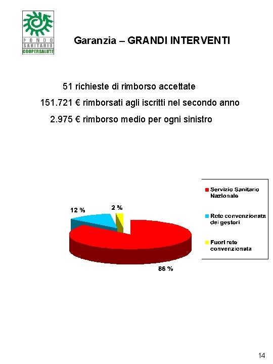 Garanzia – GRANDI INTERVENTI 51 richieste di rimborso accettate 151. 721 € rimborsati agli