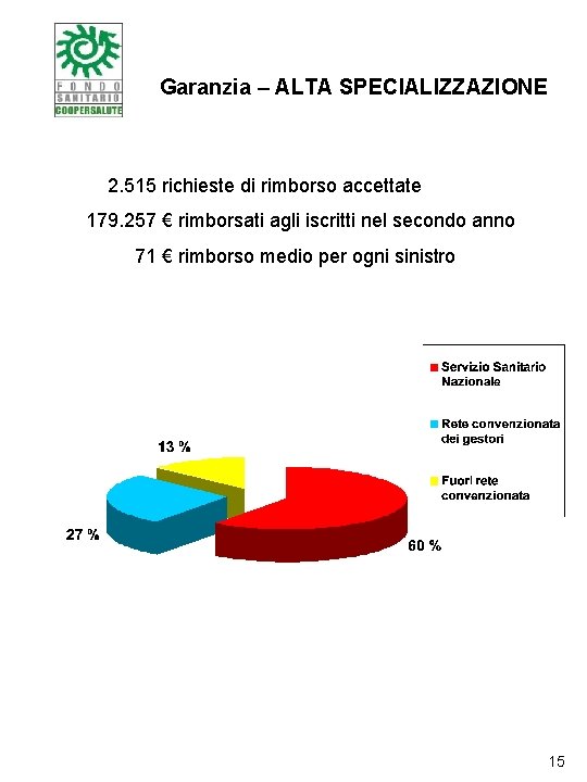 Garanzia – ALTA SPECIALIZZAZIONE 2. 515 richieste di rimborso accettate 179. 257 € rimborsati