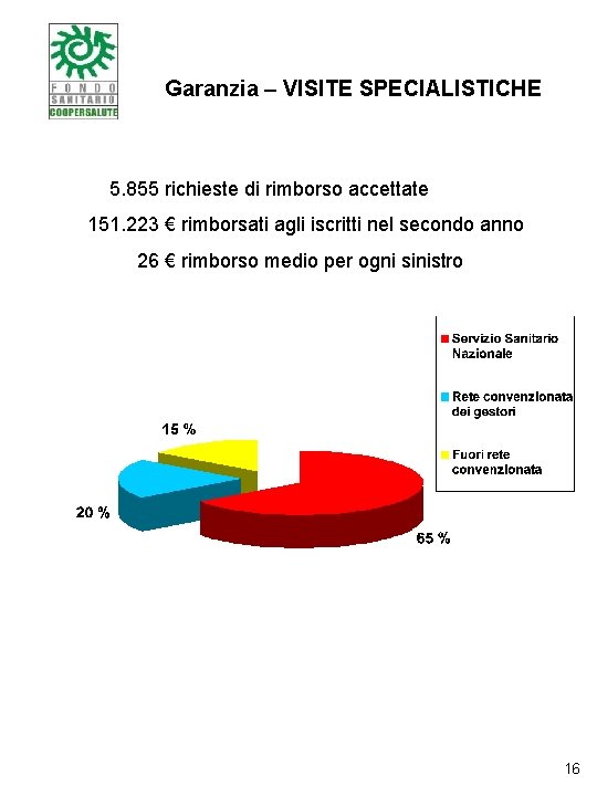 Garanzia – VISITE SPECIALISTICHE 5. 855 richieste di rimborso accettate 151. 223 € rimborsati