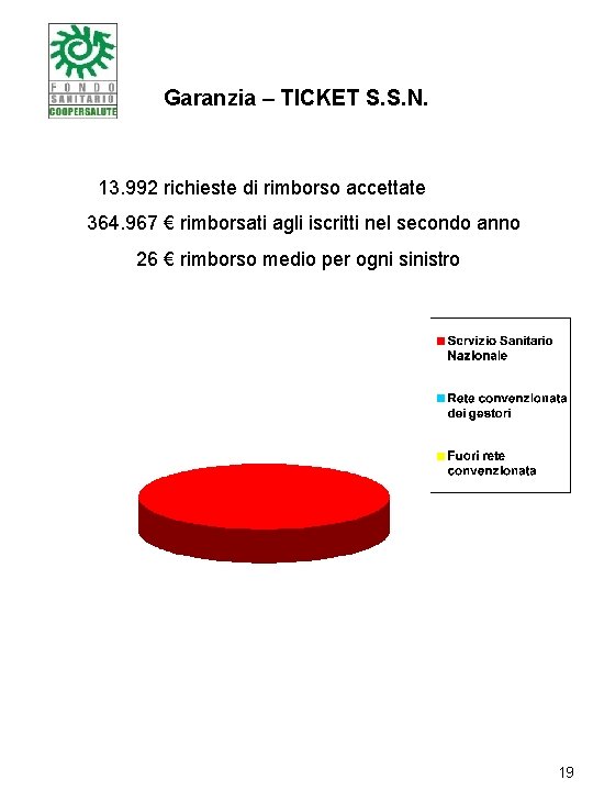 Garanzia – TICKET S. S. N. 13. 992 richieste di rimborso accettate 364. 967