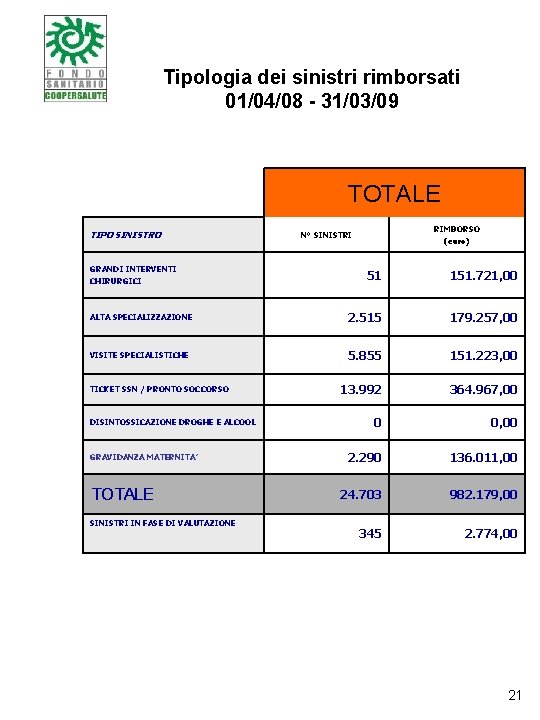 Tipologia dei sinistri rimborsati 01/04/08 - 31/03/09 TOTALE TIPO SINISTRO GRANDI INTERVENTI CHIRURGICI RIMBORSO