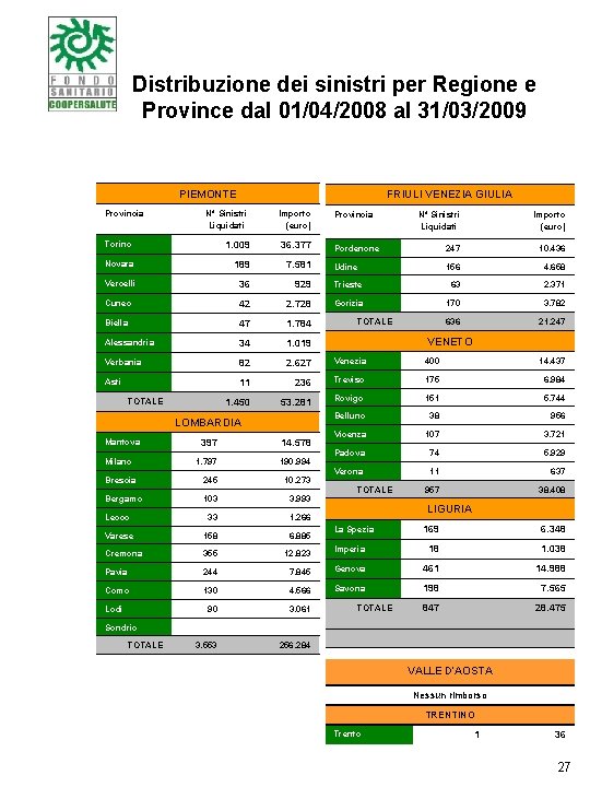 Distribuzione dei sinistri per Regione e Province dal 01/04/2008 al 31/03/2009 PIEMONTE Provincia FRIULI