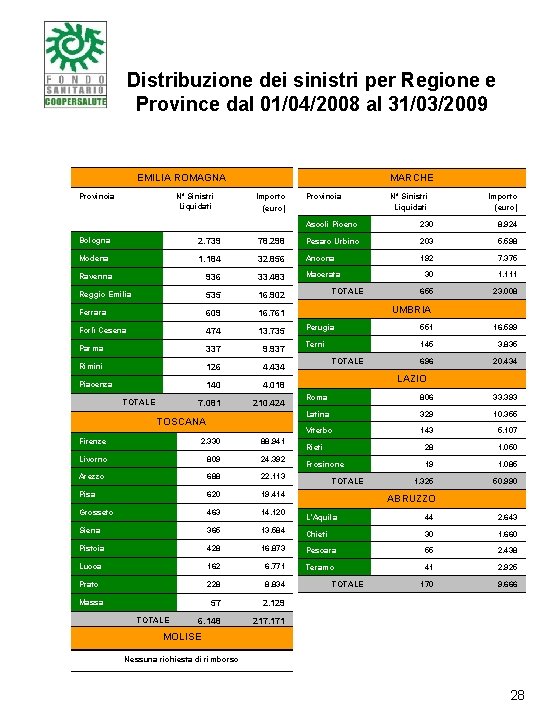 Distribuzione dei sinistri per Regione e Province dal 01/04/2008 al 31/03/2009 EMILIA ROMAGNA Provincia