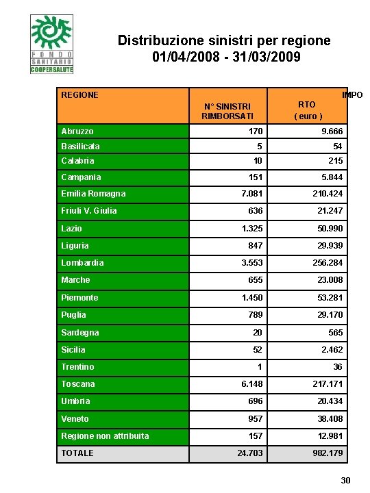 Distribuzione sinistri per regione 01/04/2008 - 31/03/2009 REGIONE Abruzzo IMPO N° SINISTRI RTO (