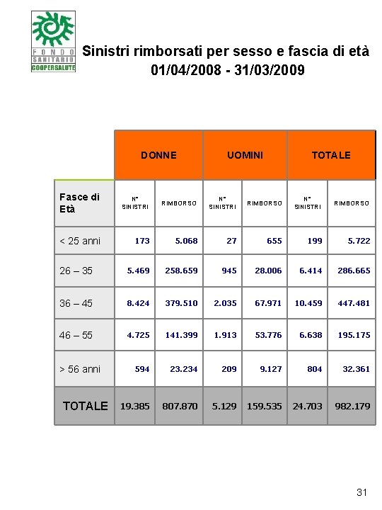 Sinistri rimborsati per sesso e fascia di età 01/04/2008 - 31/03/2009 DONNE UOMINI TOTALE