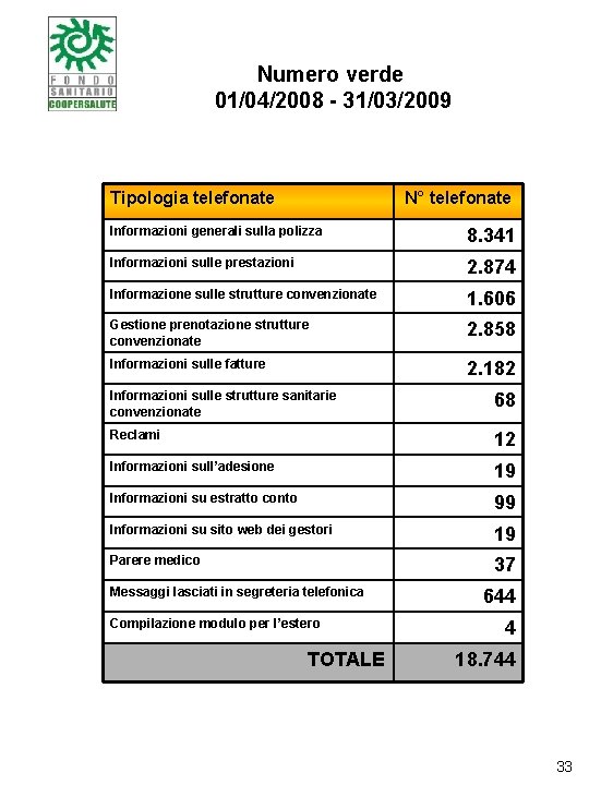 Numero verde 01/04/2008 - 31/03/2009 Tipologia telefonate N° telefonate Informazioni generali sulla polizza 8.