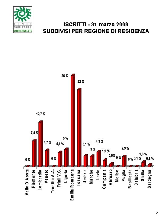 ISCRITTI - 31 marzo 2009 SUDDIVISI PER REGIONE DI RESIDENZA 5 