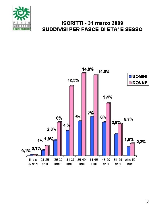 ISCRITTI - 31 marzo 2009 SUDDIVISI PER FASCE DI ETA’ E SESSO 8 