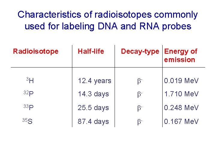 Characteristics of radioisotopes commonly used for labeling DNA and RNA probes Radioisotope Half-life Decay-type