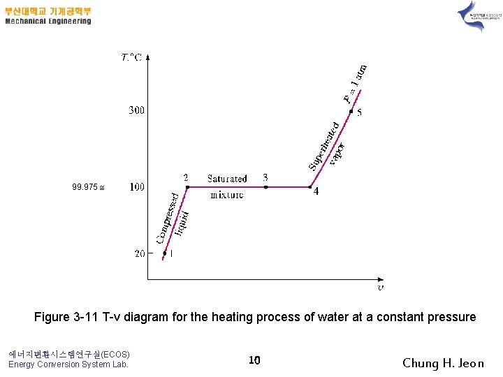 99. 975 Figure 3 11 T v diagram for the heating process of water