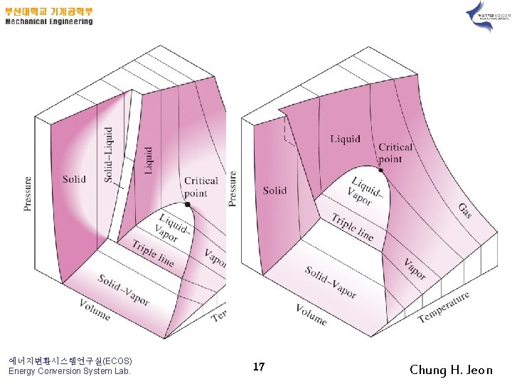 에너지변환시스템연구실(ECOS) Energy Conversion System Lab. 17 Chung H. Jeon 
