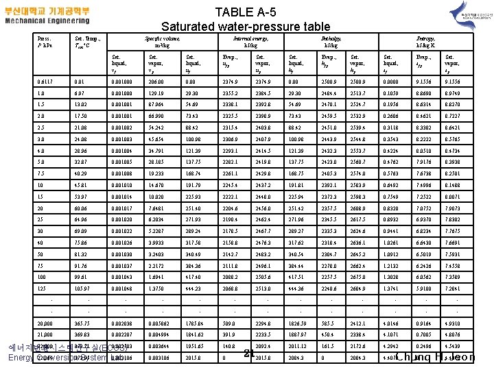 TABLE A 5 Saturated water pressure table Press. P k. Pa Sat. Temp. ,