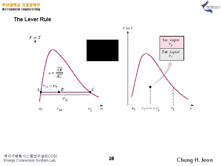 The Lever Rule 에너지변환시스템연구실(ECOS) Energy Conversion System Lab. 26 Chung H. Jeon 