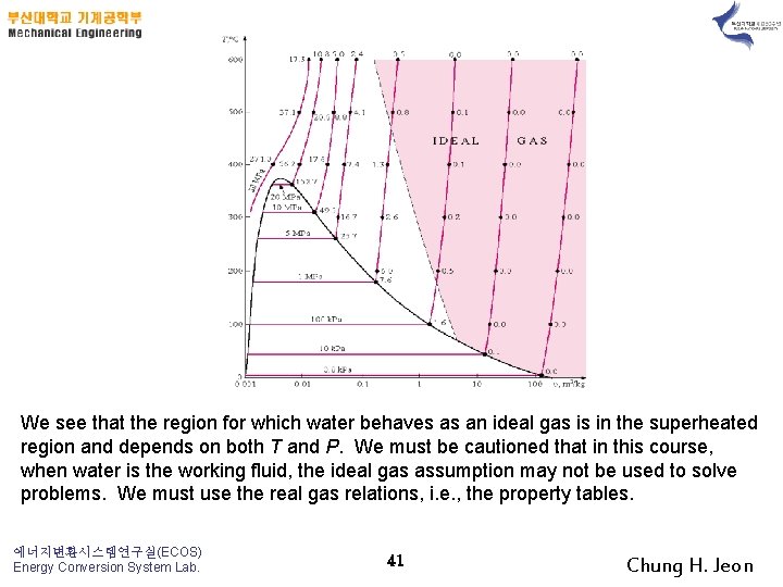 We see that the region for which water behaves as an ideal gas is