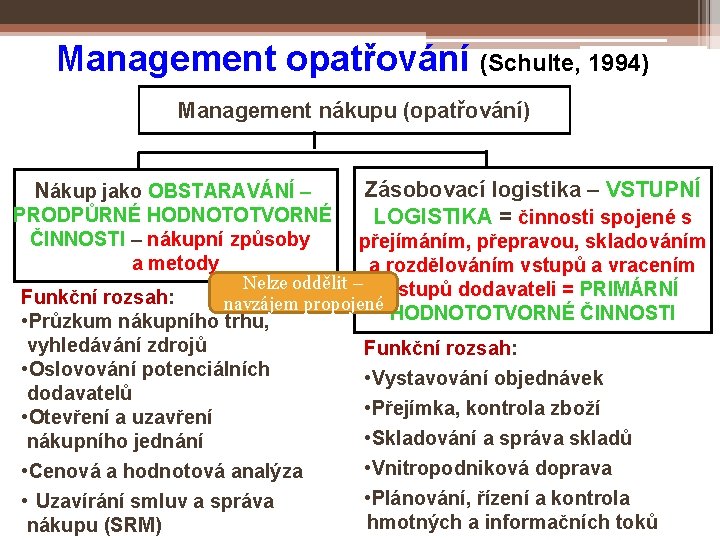 Management opatřování (Schulte, 1994) Management nákupu (opatřování) Nákup jako OBSTARAVÁNÍ – PRODPŮRNÉ HODNOTOTVORNÉ ČINNOSTI