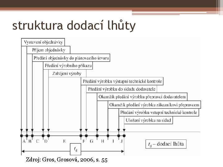 struktura dodací lhůty Zdroj: Gros, Grosová, 2006, s. 55 