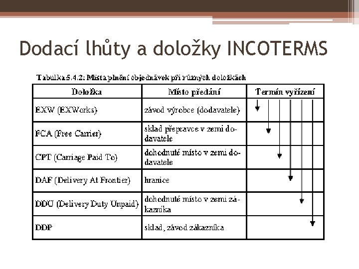 Dodací lhůty a doložky INCOTERMS 