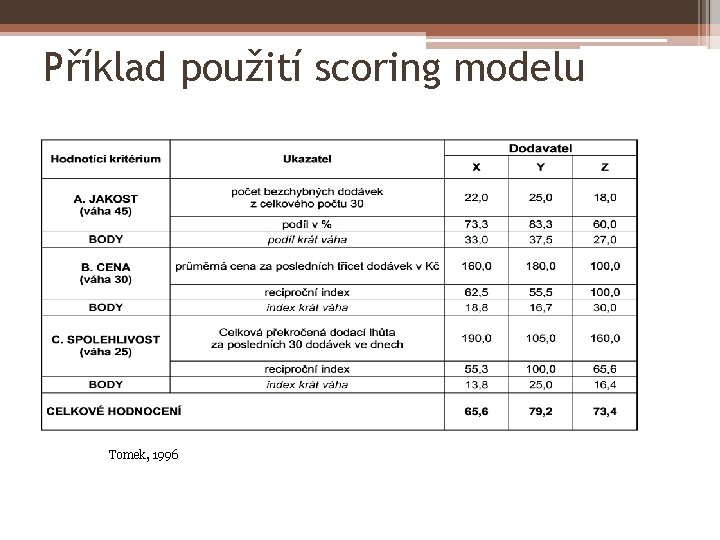 Příklad použití scoring modelu Tomek, 1996 