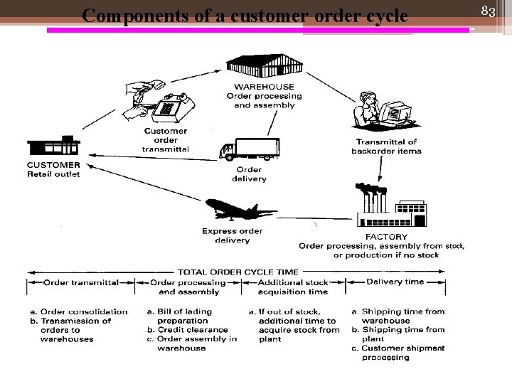 Components of a customer order cycle 83 