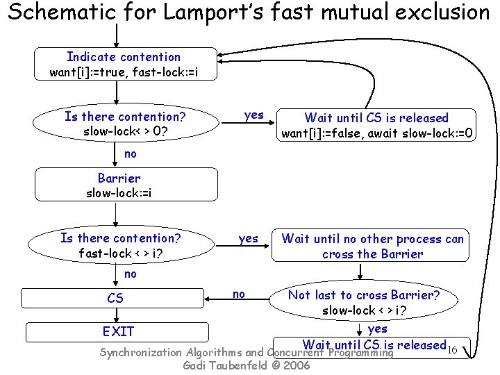 Schematic for Lamport’s fast mutual exclusion Indicate contention want[i]: =true, fast-lock: =i Is there