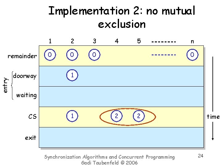 Implementation 2: no mutual exclusion entry remainder 1 2 3 4 5 n 0