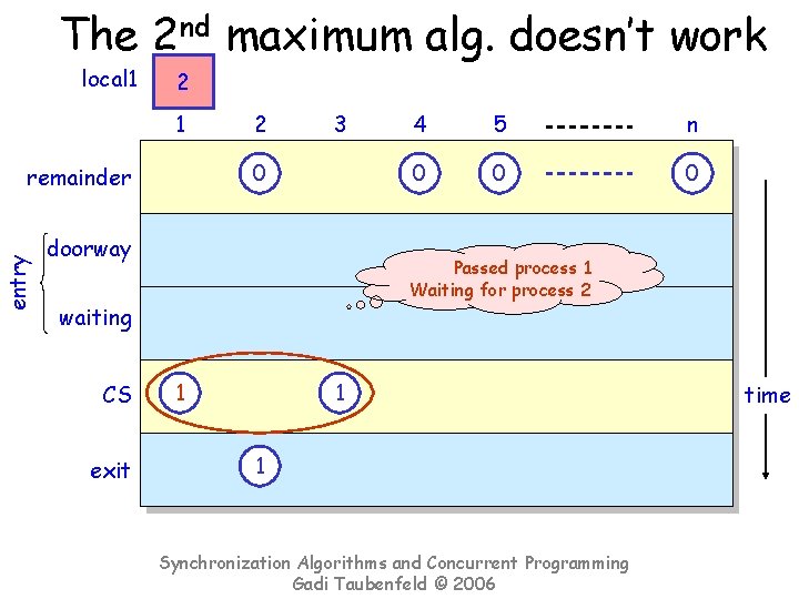 The 2 nd maximum alg. doesn’t work local 1 2 ? 2 3 4