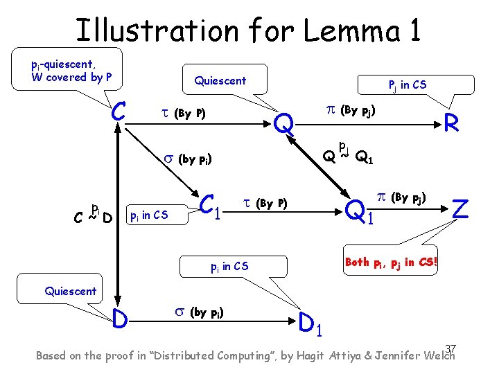 Illustration for Lemma 1 pi-quiescent, W covered by P C Quiescent (By P) Pj