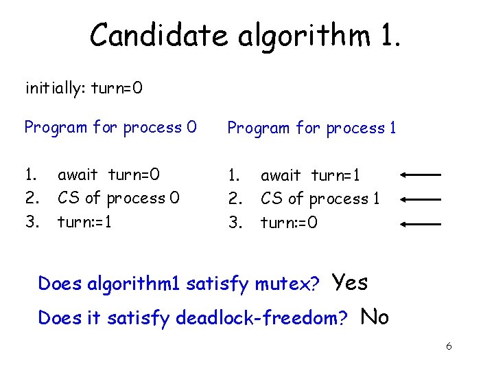 Candidate algorithm 1. initially: turn=0 Program for process 1 1. 2. 3. await turn=0