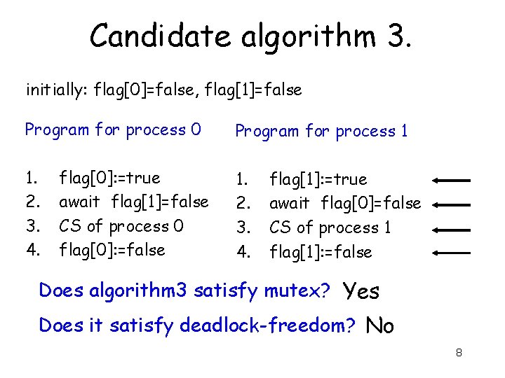 Candidate algorithm 3. initially: flag[0]=false, flag[1]=false Program for process 0 Program for process 1
