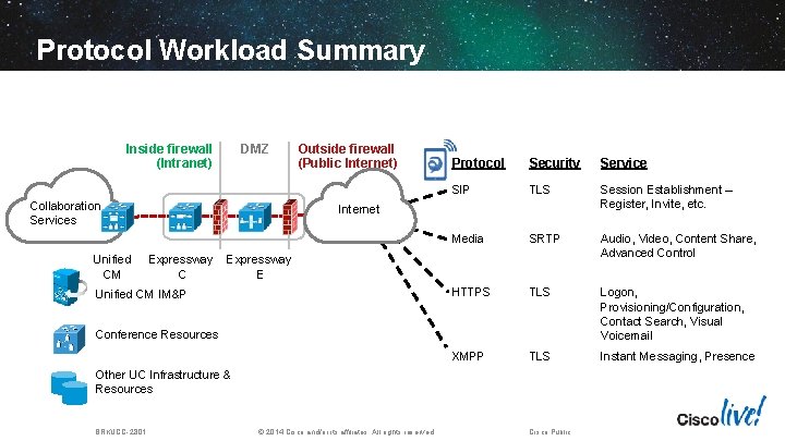 Protocol Workload Summary DMZ Inside firewall (Intranet) Collaboration Services Unified CM Outside firewall (Public