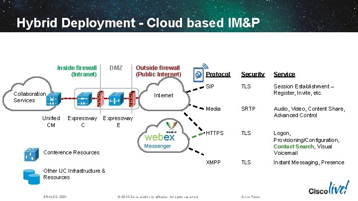 Hybrid Deployment - Cloud based IM&P DMZ Inside firewall (Intranet) Collaboration Services Unified CM