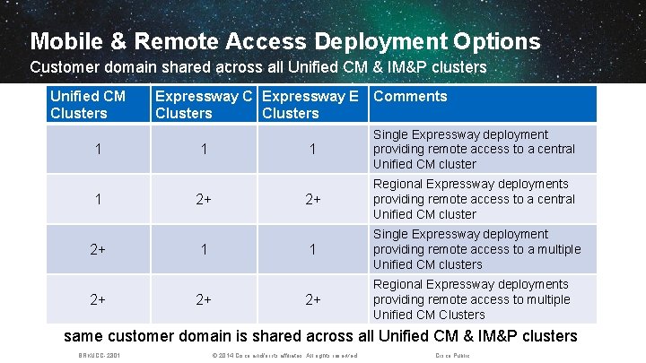 Mobile & Remote Access Deployment Options Customer domain shared across all Unified CM &