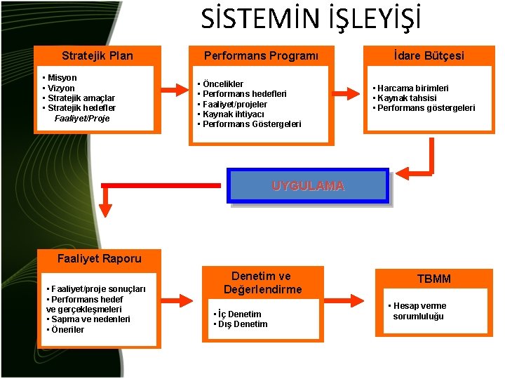 SİSTEMİN İŞLEYİŞİ Stratejik Plan • Misyon • Vizyon • Stratejik amaçlar • Stratejik hedefler