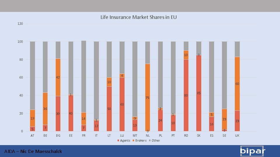 Life Insurance Market Shares in EU 120 10 0 80 60 4 42 10