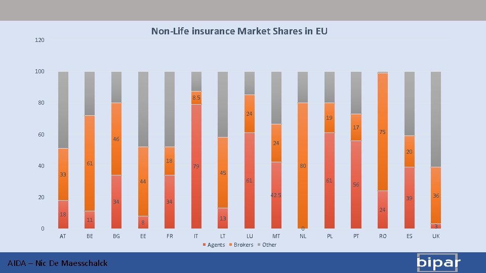 Non-Life insurance Market Shares in EU 120 100 8. 5 80 24 19 17