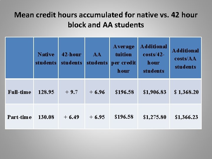 Mean credit hours accumulated for native vs. 42 hour block and AA students Average