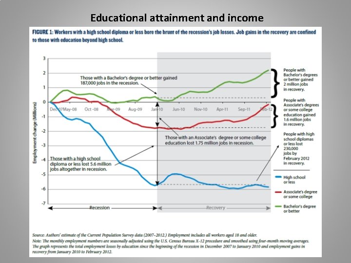 Educational attainment and income 