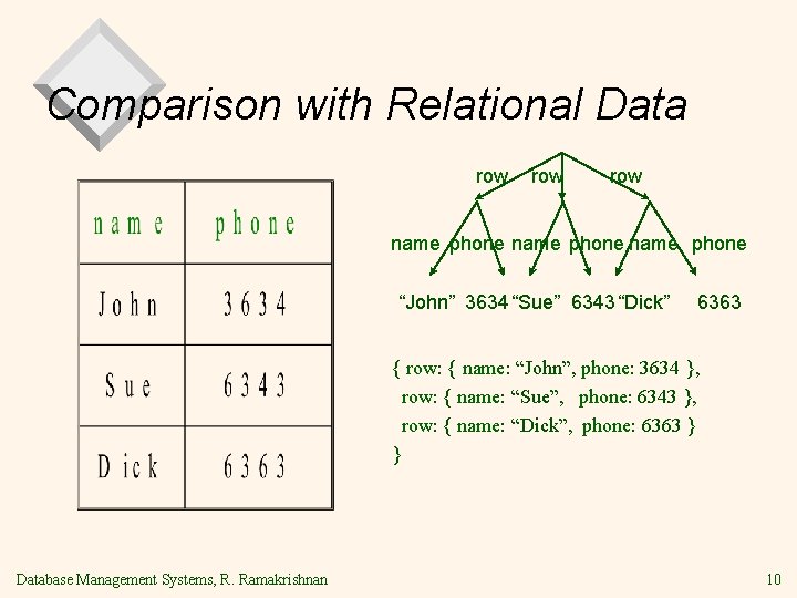 Comparison with Relational Data row row name phone “John” 3634 “Sue” 6343 “Dick” 6363 Comparison with Relational Data row row name phone “John” 3634 “Sue” 6343 “Dick” 6363