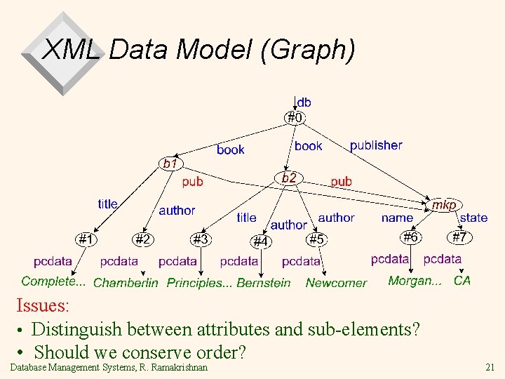 XML Data Model (Graph) Issues: • Distinguish between attributes and sub-elements? • Should we