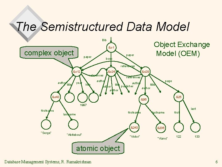 The Semistructured Data Model Bib Object Exchange Model (OEM) &o 1 complex object paper