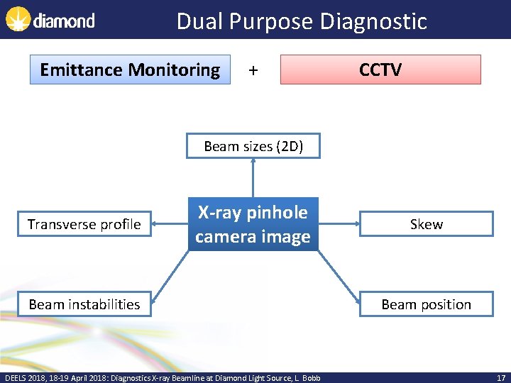 Dual Purpose Diagnostic Emittance Monitoring + CCTV Beam sizes (2 D) Transverse profile X-ray