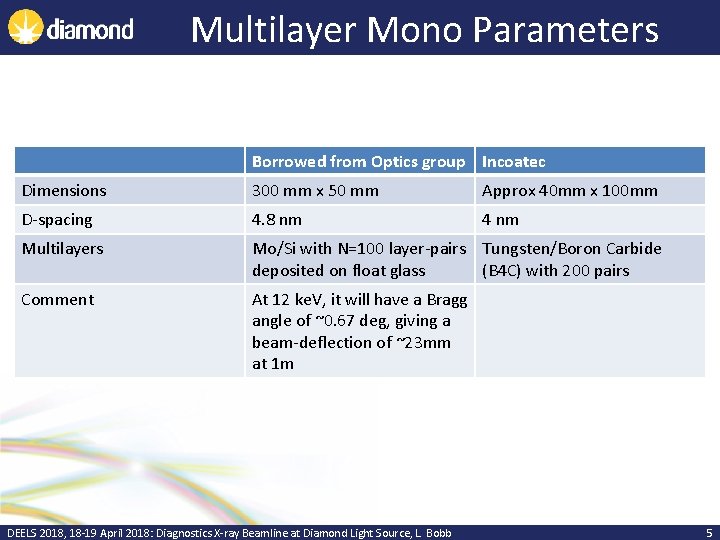 Multilayer Mono Parameters Borrowed from Optics group Incoatec Dimensions 300 mm x 50 mm