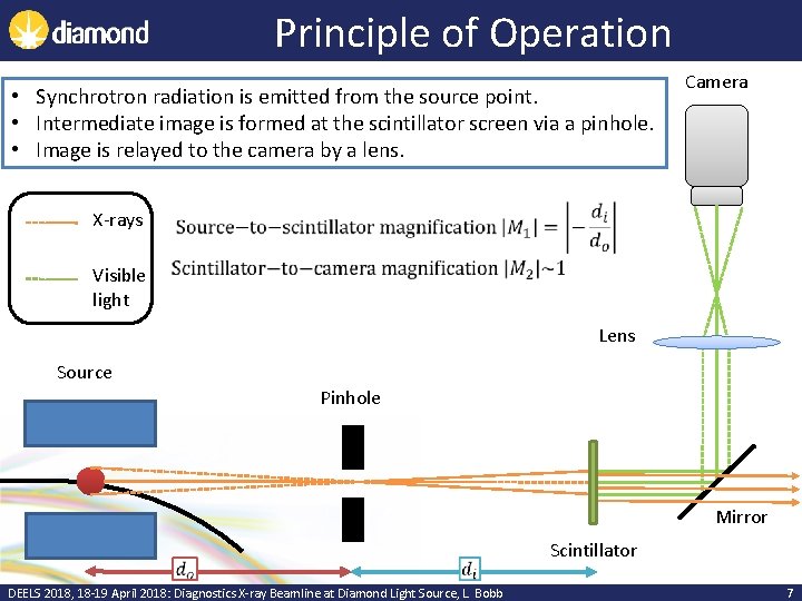 Principle of Operation • Synchrotron radiation is emitted from the source point. • Intermediate