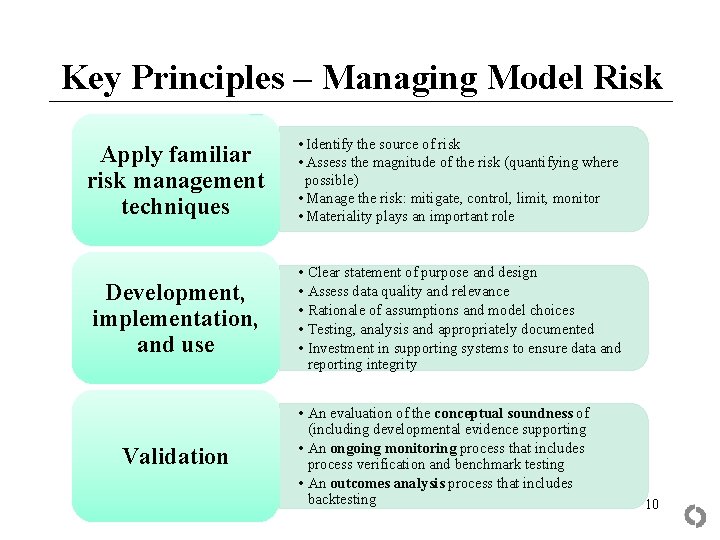 Key Principles – Managing Model Risk Apply familiar risk management techniques • Identify the