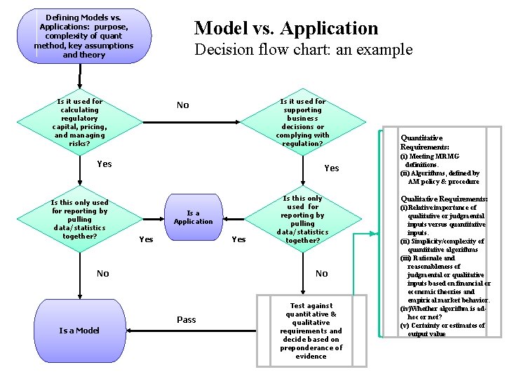Defining Models vs. Applications: purpose, complexity of quant method, key assumptions and theory Model