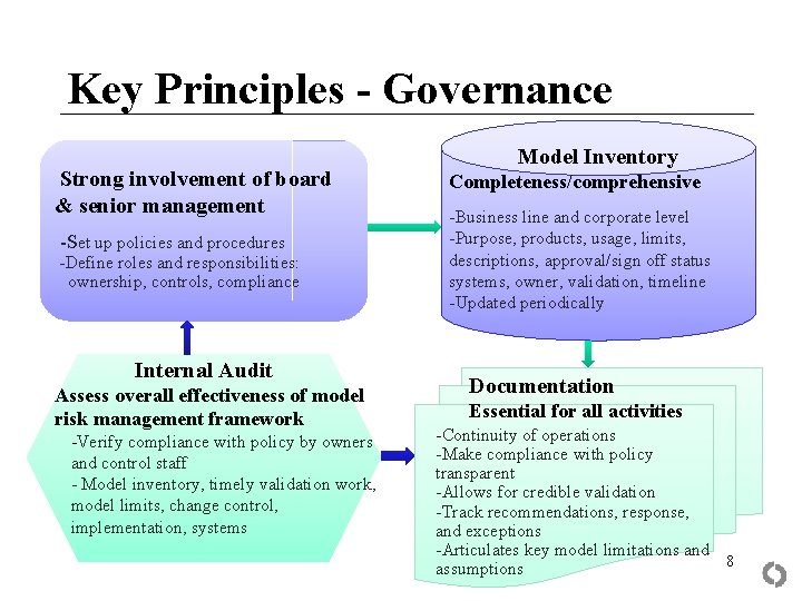 Key Principles - Governance Strong involvement of board & senior management -Set up policies