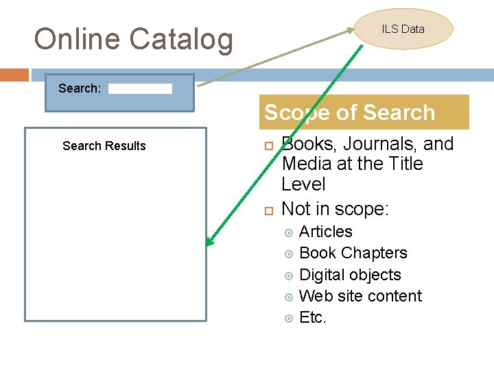 Online Catalog ILS Data Search: Scope of Search Results Books, Journals, and Media at