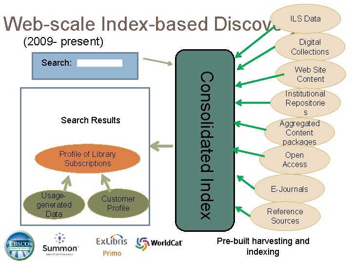 Web-scale Index-based Discovery ILS Data (2009 - present) Digital Collections Search: Profile of Library