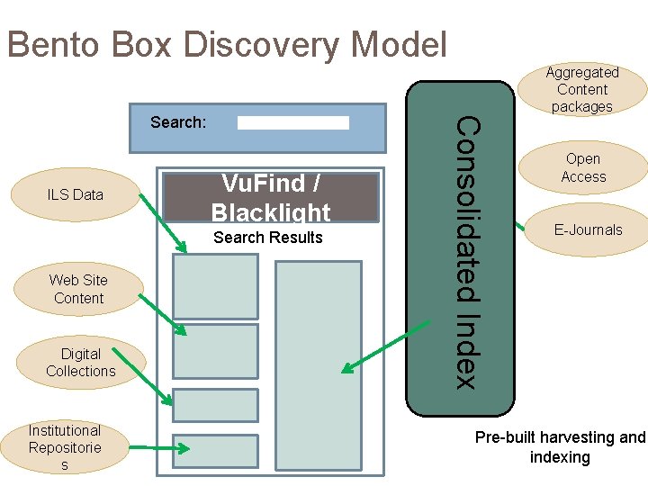 Bento Box Discovery Model ILS Data Vu. Find / Blacklight Search Results Web Site